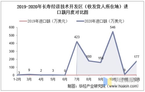 2017-2020年長(zhǎng)壽經(jīng)濟(jì)技術(shù)開發(fā)區(qū)進(jìn)出口總額及進(jìn)口差額與貿(mào)易結(jié)構(gòu)分析