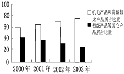 技術(shù)密集型產(chǎn)品出口占比攀升 我國(guó)出口結(jié)構(gòu)優(yōu)化與核心技術(shù)攻堅(jiān)的辯證之路